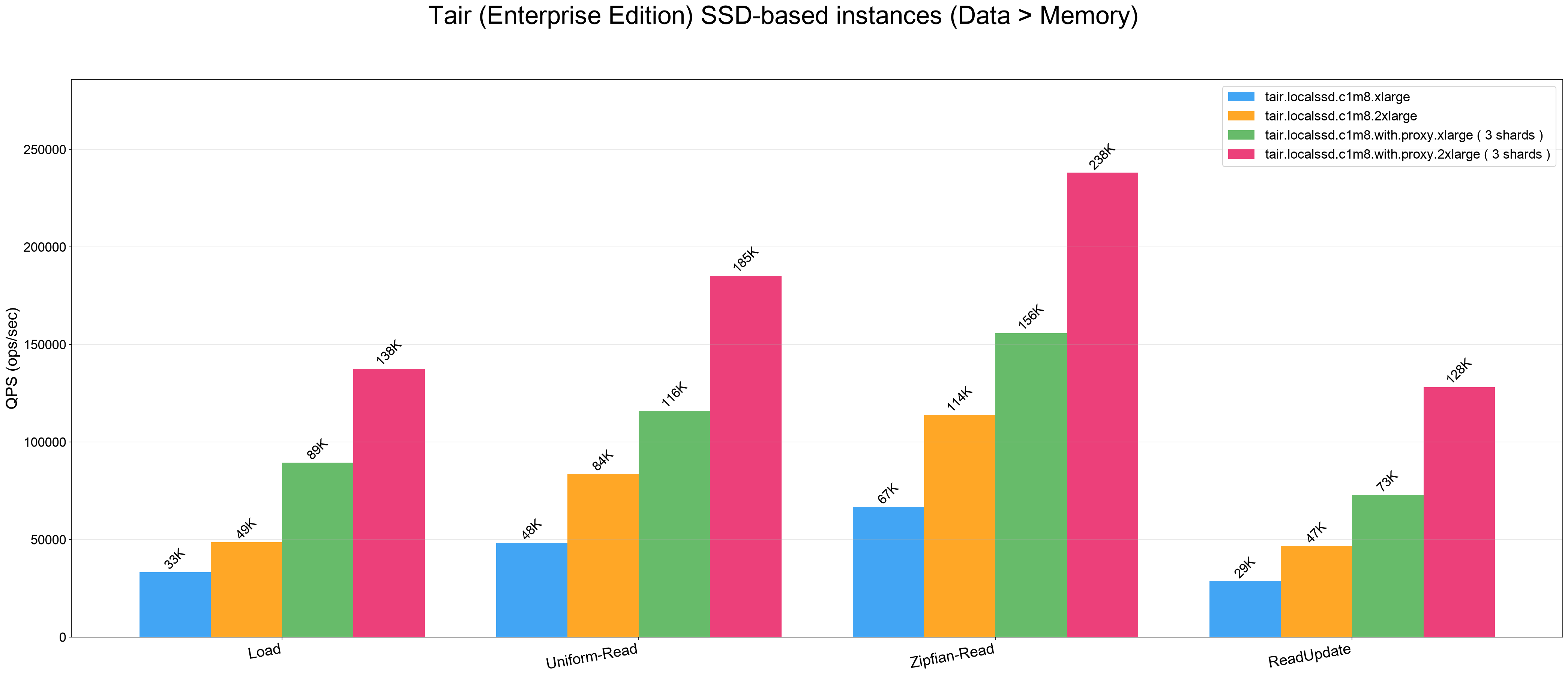 Performance comparison chart