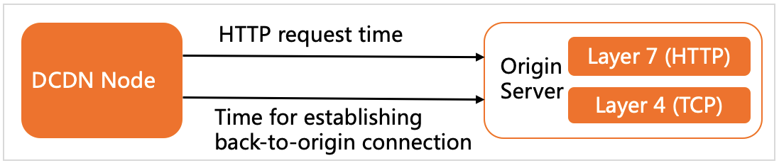 Back-to-origin request timeout