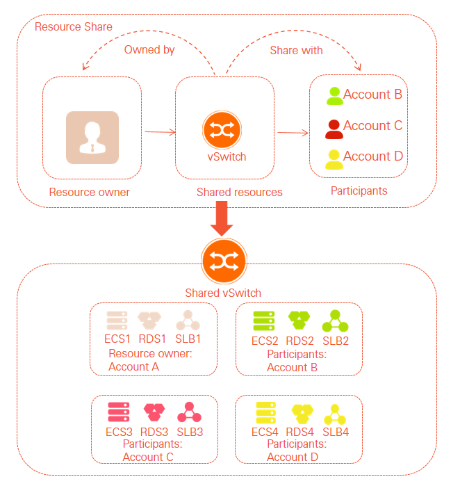 Architecture of a shared VPC