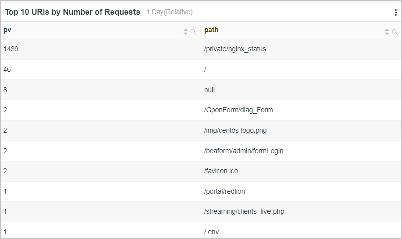 Top 10 URLs by Number of Requests