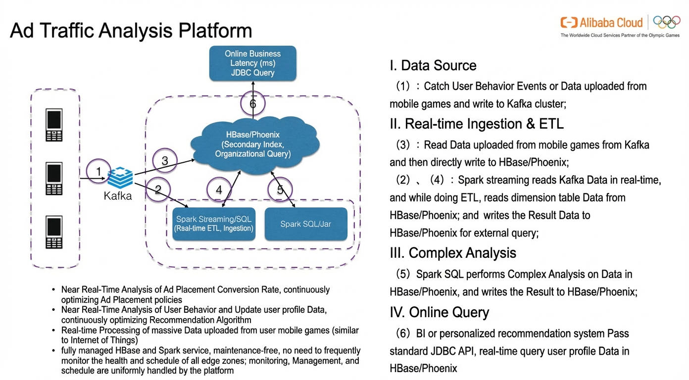 Example architecture