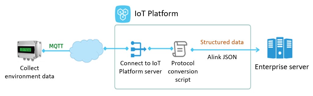 iot