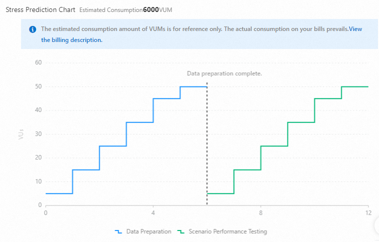 Load preview chart -- VU tiered increment mode, with data exporting