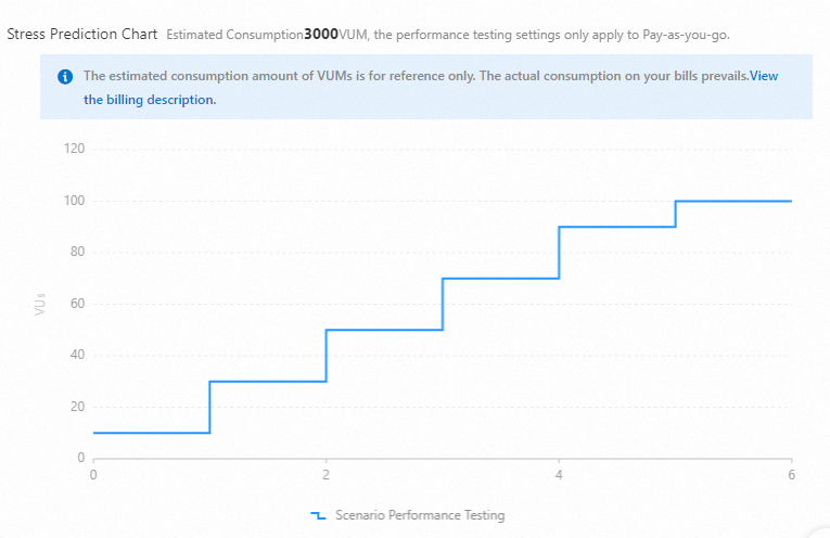 Load preview chart -- VU tiered increment mode, no data exporting