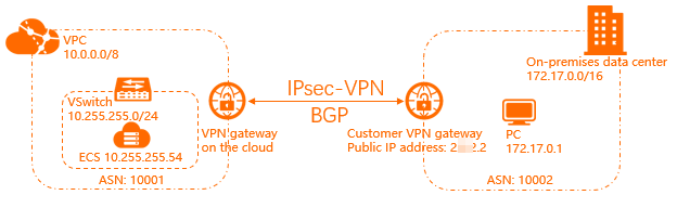 Connect a VPC to a data center
