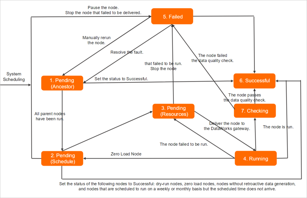 Node status model