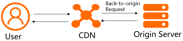 HTTP request header
