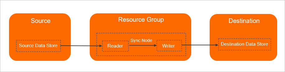 Flowchart
