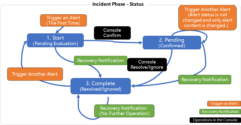 Switch an incident phase