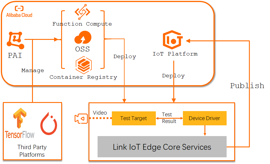 Use Link IoT Edge to perform machine learning inference