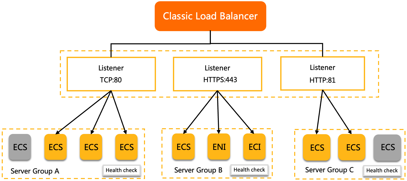  What is CLB? - Server Load Balancer - Alibaba Cloud Documentation Center