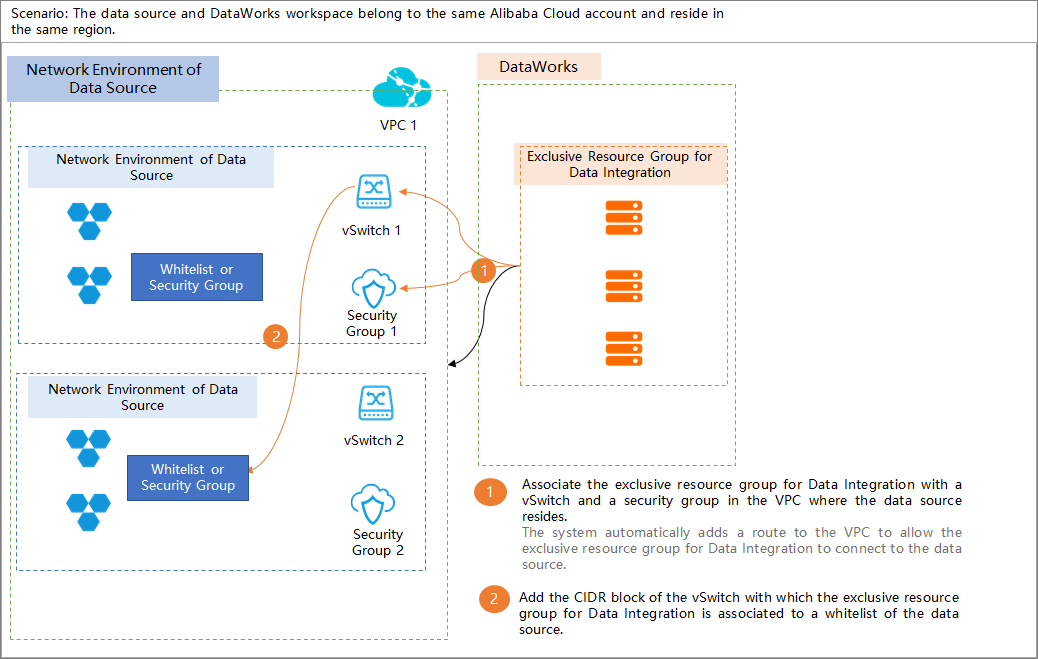 Same Alibaba Cloud account and same region - a self-managed database hosted on an ECS instance