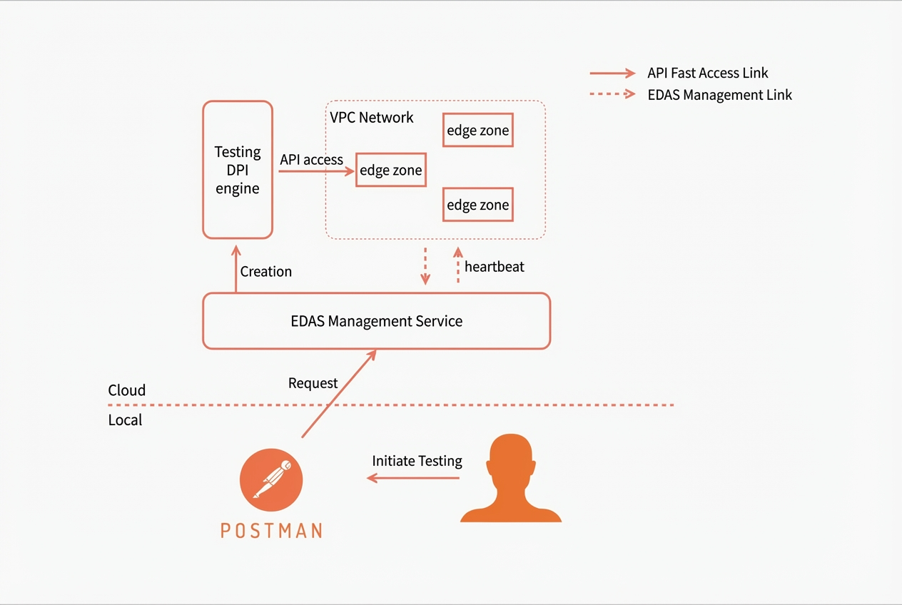 postman调用流程