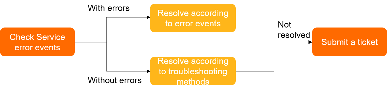 Service troubleshooting process