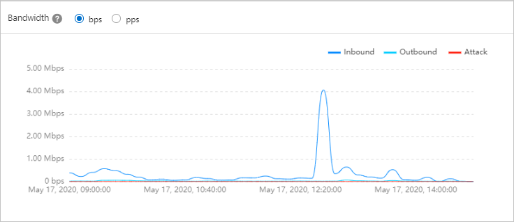 Bandwidth trends