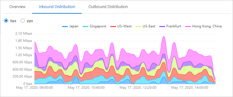 Trend of inbound traffic