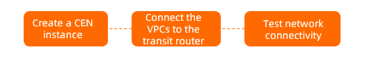 Procedure - Use Basic Edition transit routers to connect VPCs in the same region