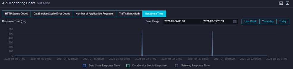 Response Time