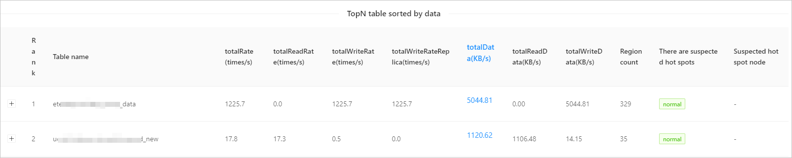 Tables sorted by data volume