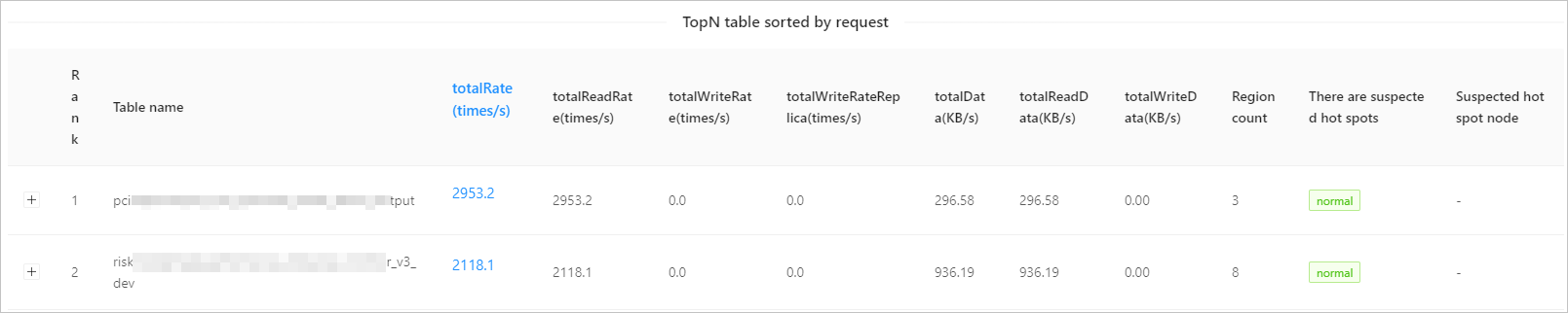 Request count