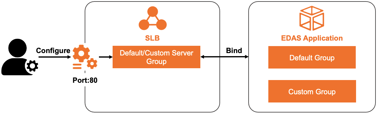 Architecture of a dedicated SLB instance for an application