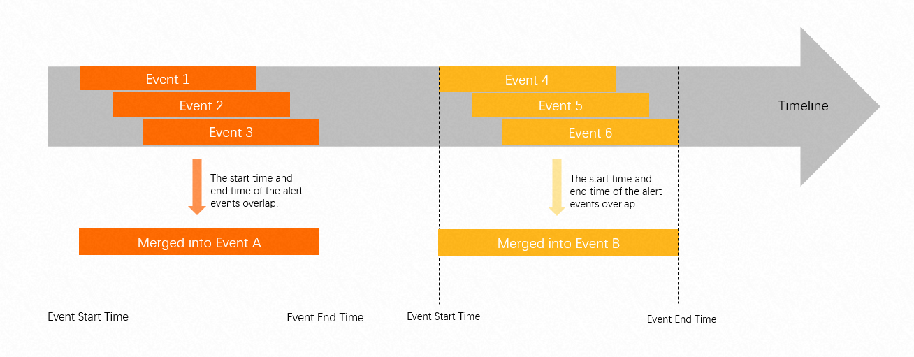 Time-based event compression