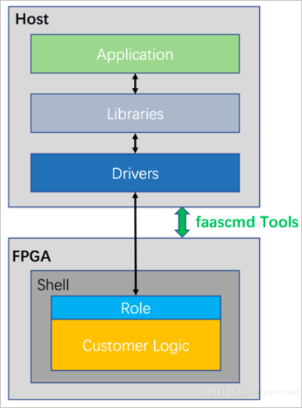 FaaS platform architecture