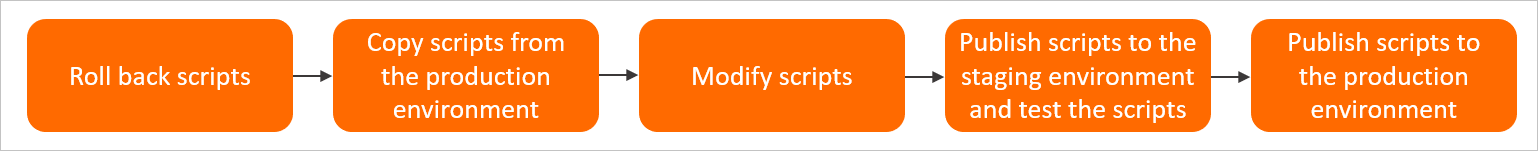 Modify or delete scripts