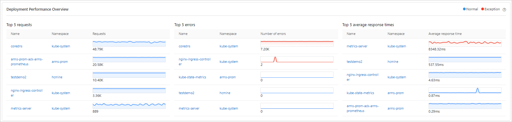 Container monitoring - Overview of top five Deployments