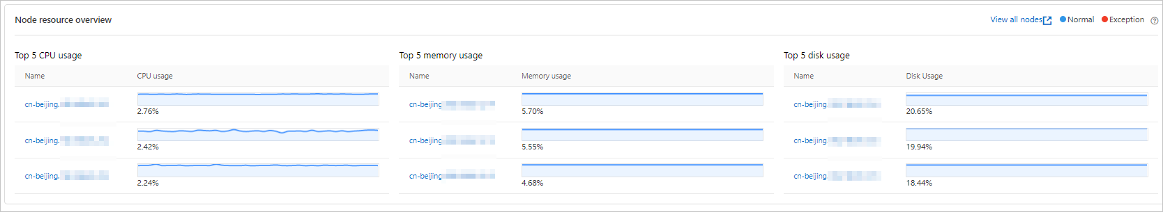 Container monitoring - Node list