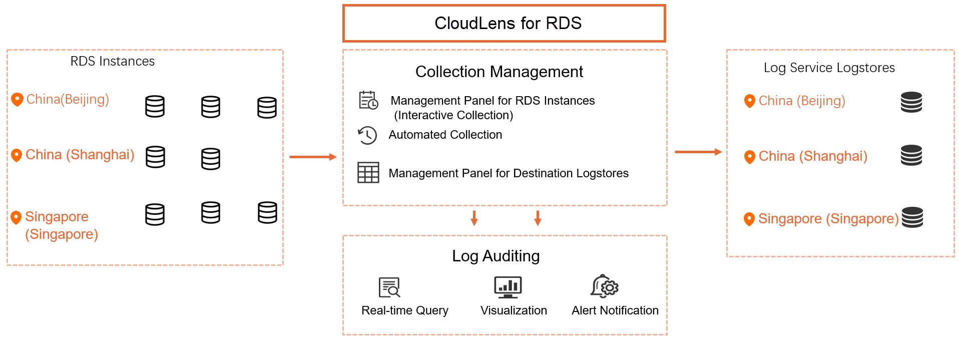 CloudLens for RDS