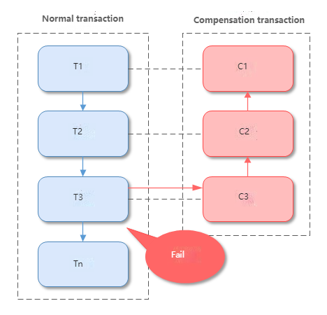 Saga mode architecture