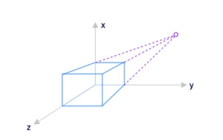 Example of the perspective origin