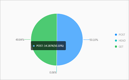 Percentages of request methods
