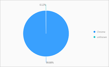 Percentages of browser types
