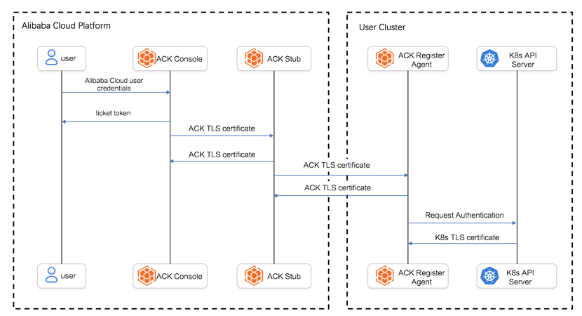 Architecture of authentication and authorization check for components