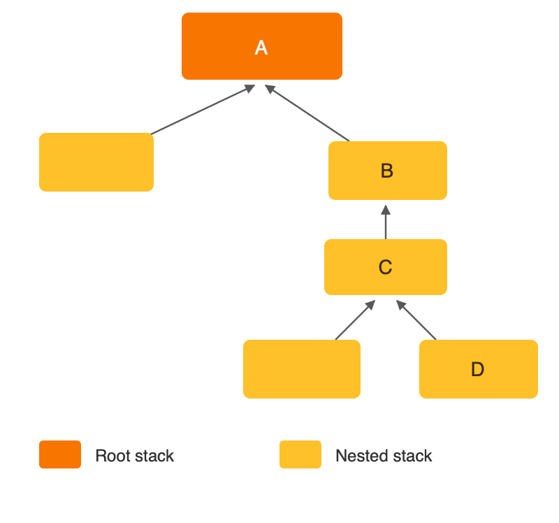 Nested resource stack