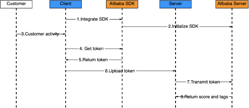 Flow Chart of Device SDK