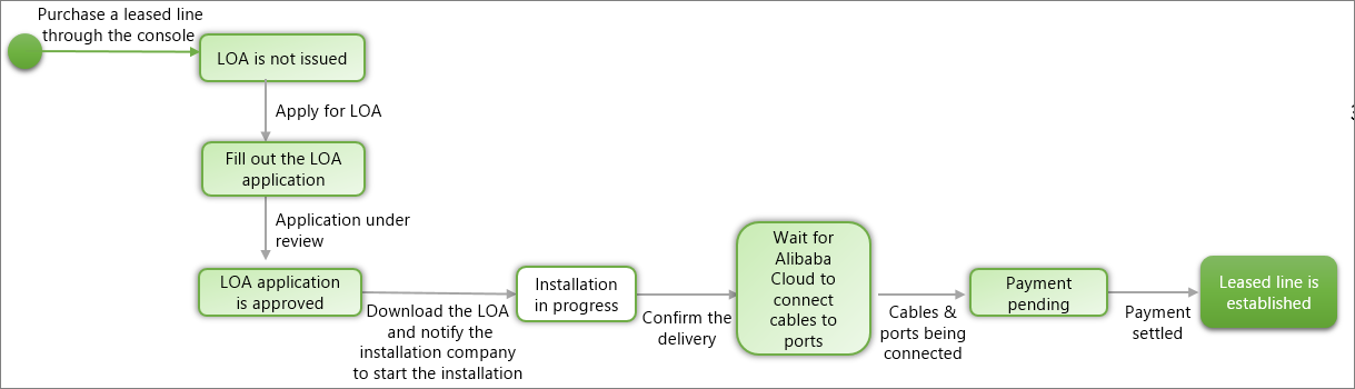 Express Connect circuit status