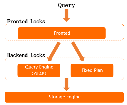 Locks and lock troubleshooting - Hologres - Alibaba Cloud Documentation ...