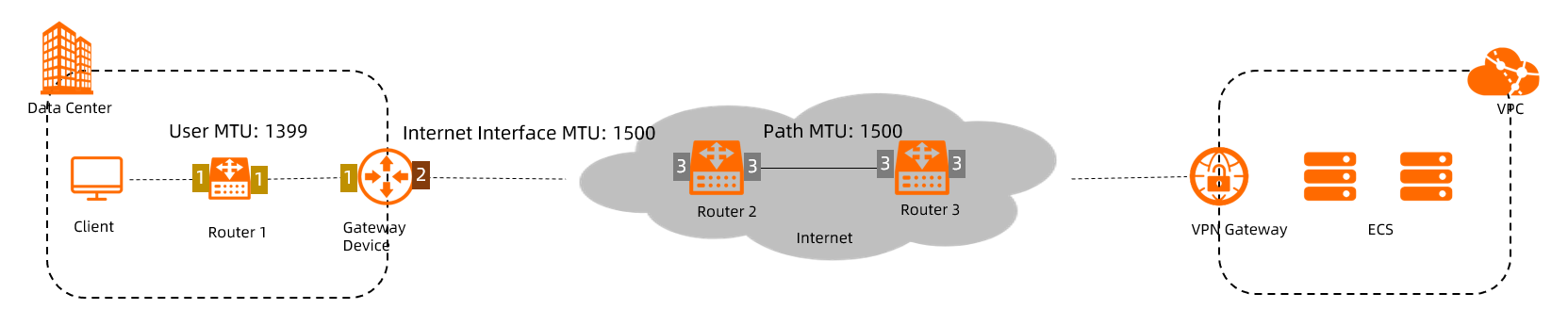 What MTU should I use VPN?
