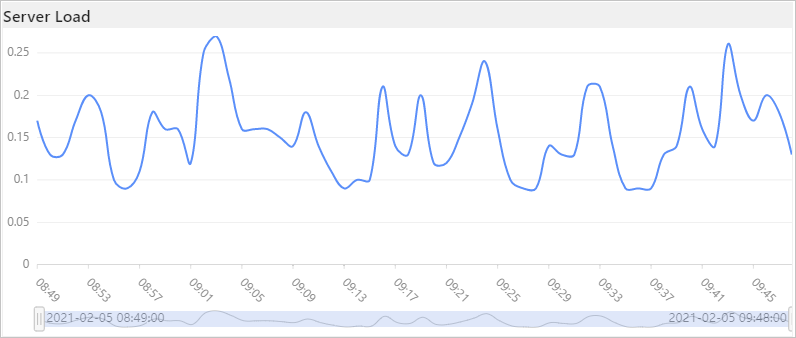 Server Load