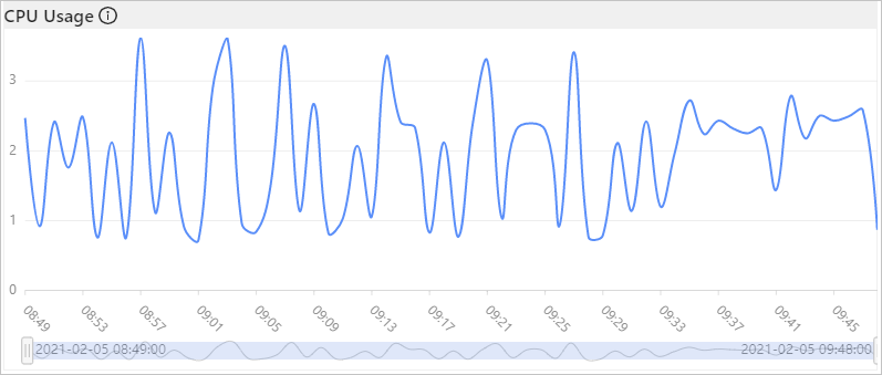 CPU Usage