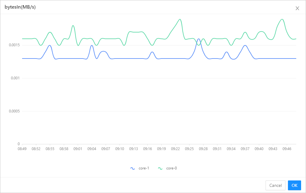bytesIn(MB/s)