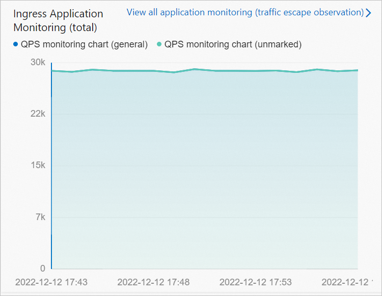 Traffic monitoring chart of the ingress application