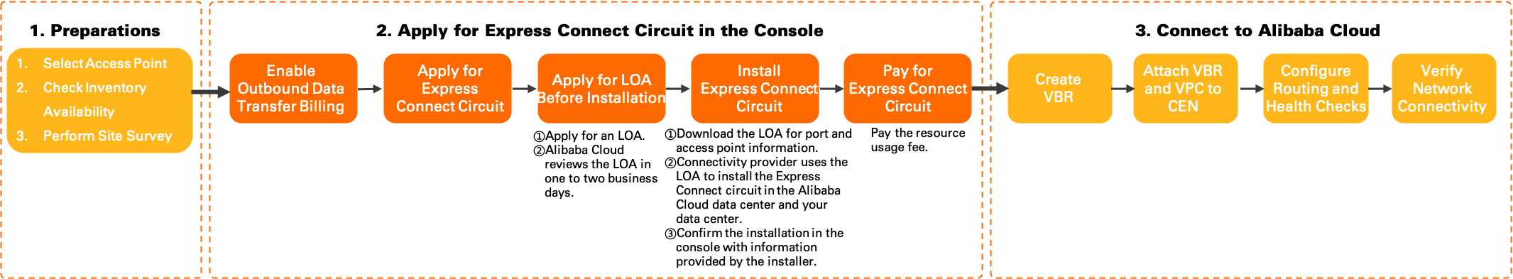 Workflow of connecting to Alibaba Cloud through a dedicated Express Connect circuit