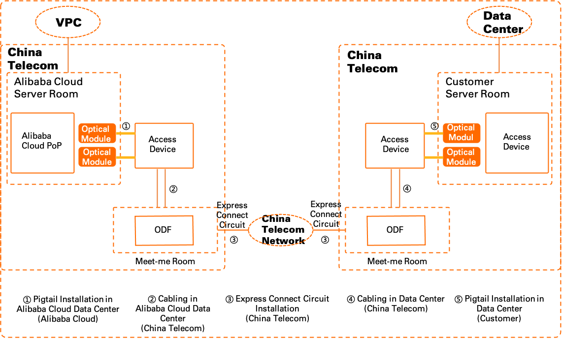 Express Connect circuit installation workflow 01