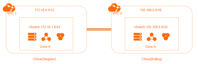 Connect VPCs across regions