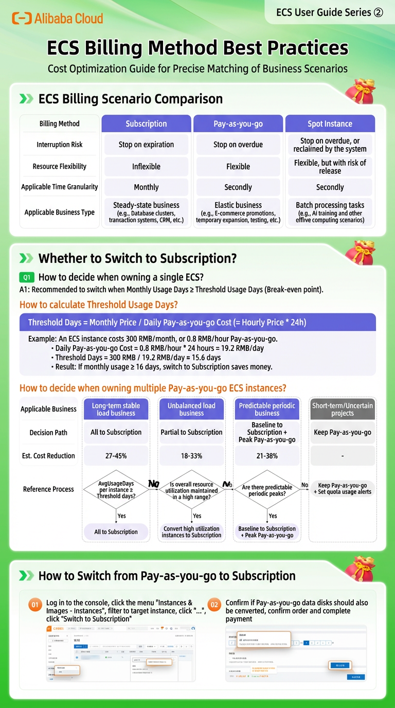 Best practices for billing methods