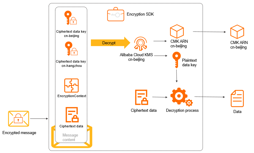 Decryption mechanism